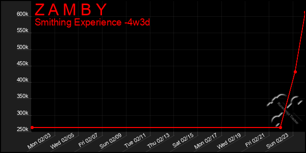 Last 31 Days Graph of Z A M B Y