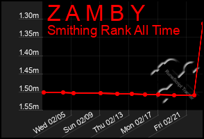 Total Graph of Z A M B Y