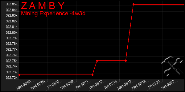 Last 31 Days Graph of Z A M B Y