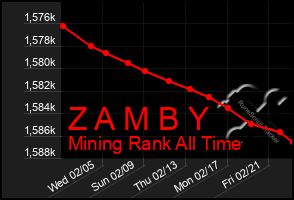 Total Graph of Z A M B Y