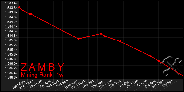 Last 7 Days Graph of Z A M B Y