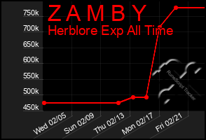 Total Graph of Z A M B Y