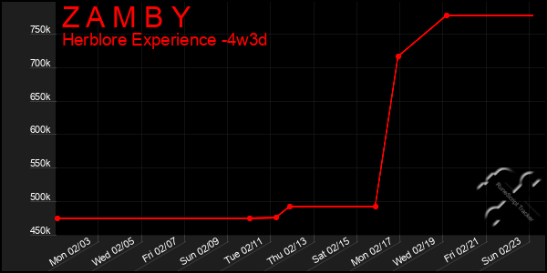 Last 31 Days Graph of Z A M B Y