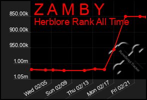 Total Graph of Z A M B Y