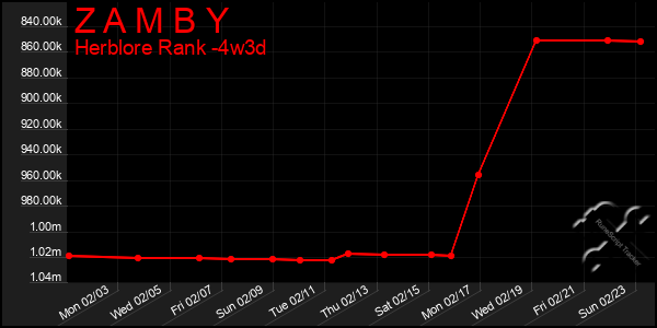 Last 31 Days Graph of Z A M B Y