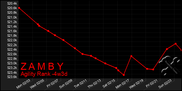 Last 31 Days Graph of Z A M B Y