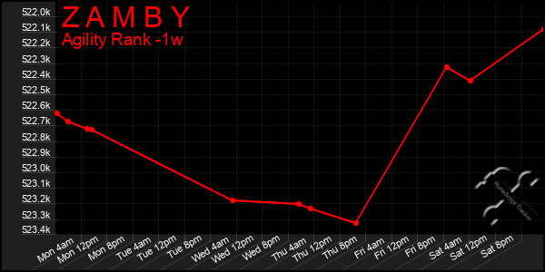 Last 7 Days Graph of Z A M B Y