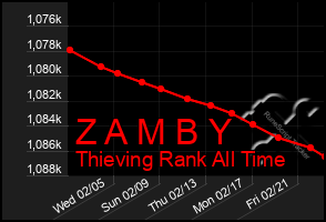 Total Graph of Z A M B Y