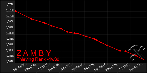 Last 31 Days Graph of Z A M B Y