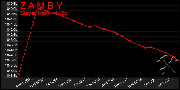 Last 31 Days Graph of Z A M B Y