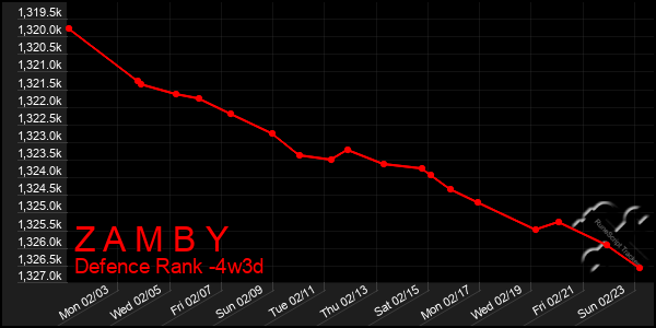 Last 31 Days Graph of Z A M B Y