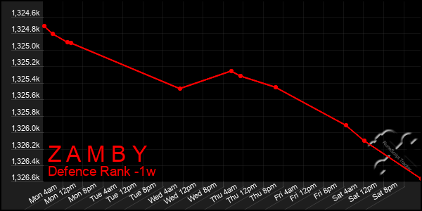 Last 7 Days Graph of Z A M B Y