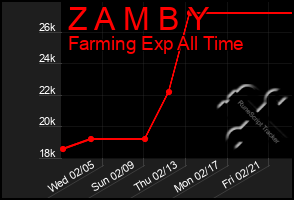 Total Graph of Z A M B Y