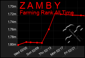 Total Graph of Z A M B Y