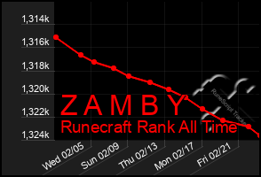 Total Graph of Z A M B Y