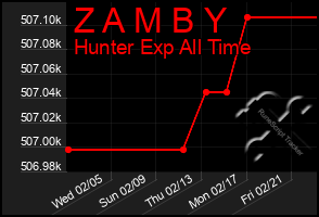 Total Graph of Z A M B Y