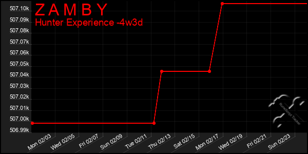 Last 31 Days Graph of Z A M B Y