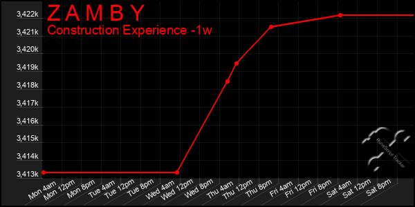 Last 7 Days Graph of Z A M B Y