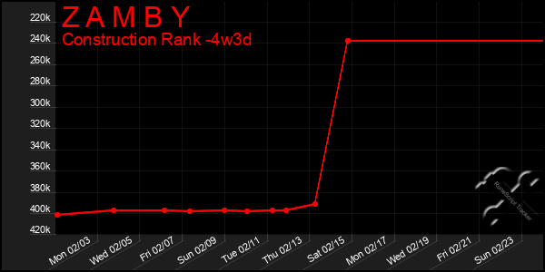 Last 31 Days Graph of Z A M B Y