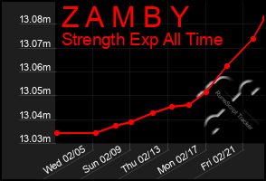 Total Graph of Z A M B Y