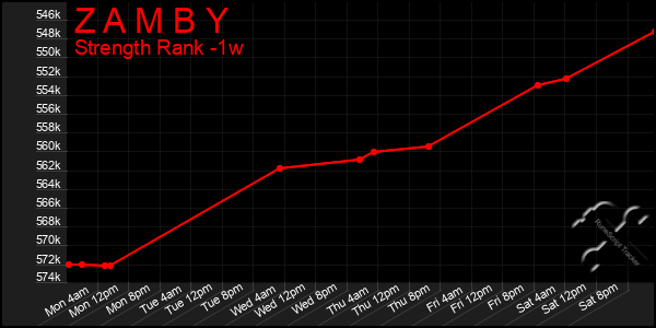 Last 7 Days Graph of Z A M B Y