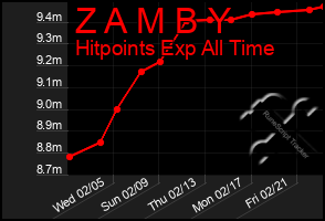 Total Graph of Z A M B Y