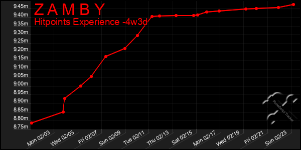 Last 31 Days Graph of Z A M B Y