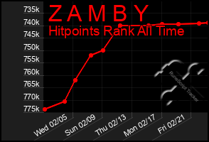 Total Graph of Z A M B Y