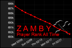 Total Graph of Z A M B Y