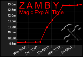 Total Graph of Z A M B Y