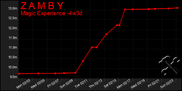 Last 31 Days Graph of Z A M B Y