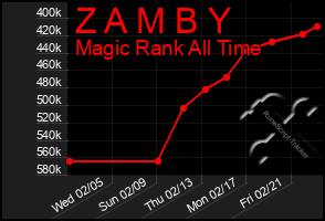 Total Graph of Z A M B Y