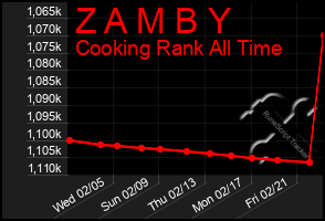 Total Graph of Z A M B Y