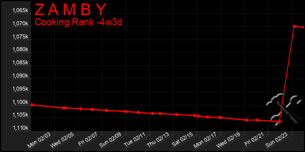 Last 31 Days Graph of Z A M B Y