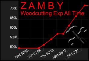 Total Graph of Z A M B Y