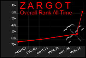 Total Graph of Z A R G O T