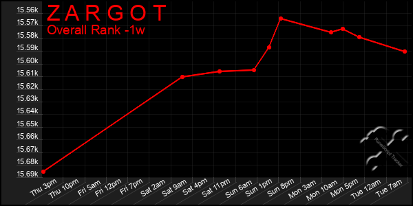 1 Week Graph of Z A R G O T