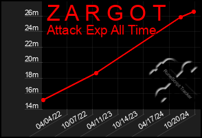 Total Graph of Z A R G O T