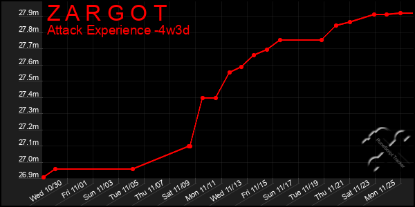 Last 31 Days Graph of Z A R G O T