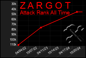 Total Graph of Z A R G O T