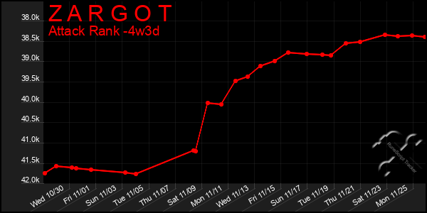 Last 31 Days Graph of Z A R G O T