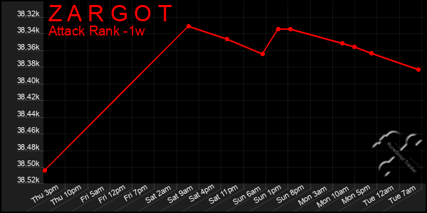 Last 7 Days Graph of Z A R G O T