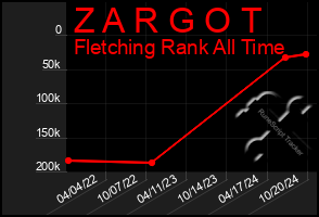 Total Graph of Z A R G O T