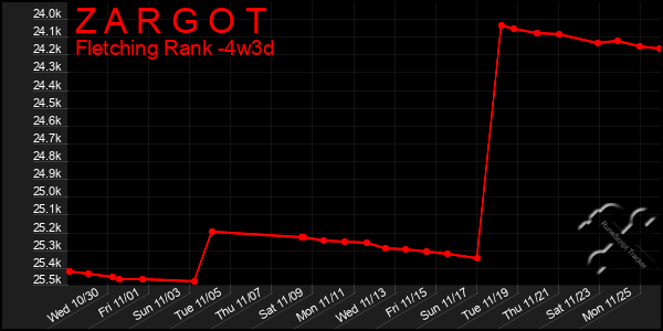 Last 31 Days Graph of Z A R G O T