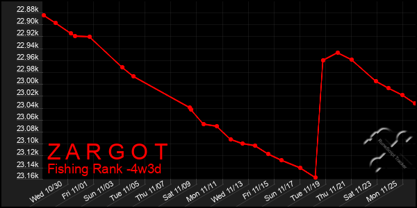 Last 31 Days Graph of Z A R G O T