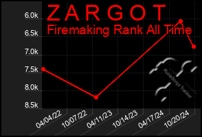 Total Graph of Z A R G O T