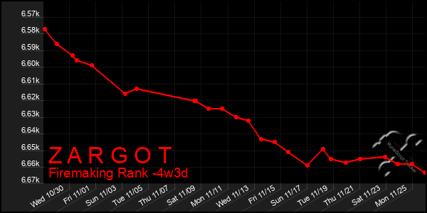 Last 31 Days Graph of Z A R G O T