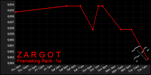 Last 7 Days Graph of Z A R G O T