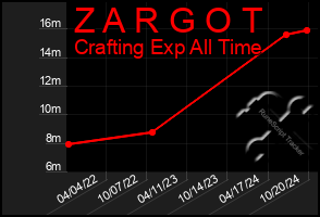 Total Graph of Z A R G O T