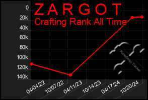 Total Graph of Z A R G O T